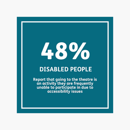 48% of disabled people report that going to the theatre is an activity they are frequently unable to participate in due to accessibility issues.