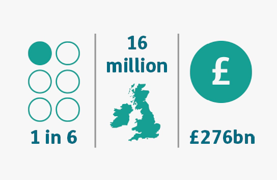 A collection of three annotated teal illustrations, going from left to right: 6 teal circles arranged vertically two by two with the text 1 in 6 below, a teal silhouette of Great Britain and Ireland with the text 1 in 16 million above it, a teal circle with a white great British pound sign in its centre with the text £276bn below it.